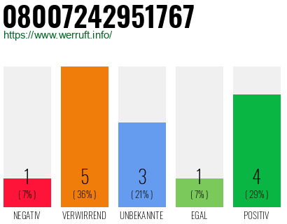 Rufnummer 08007242951767 Telefonnummer 08007242951767