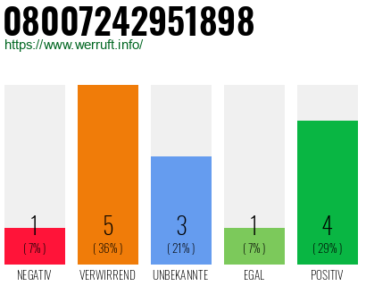 Rufnummer 08007242951898 Telefonnummer 08007242951898