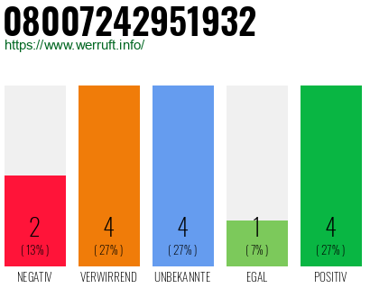 Rufnummer 08007242951932 Telefonnummer 08007242951932