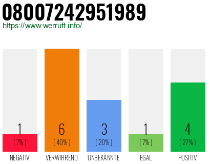 Rufnummer 08007242951989 Telefonnummer 08007242951989