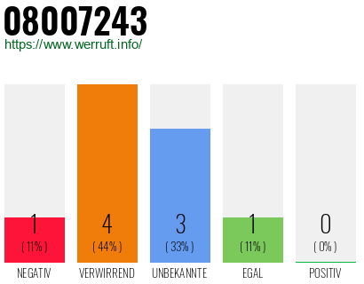 Rufnummer 08007243 Telefonnummer 08007243