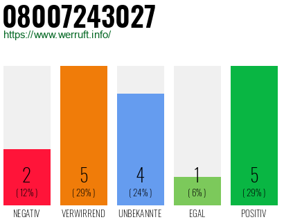 Rufnummer 08007243027 Telefonnummer 08007243027