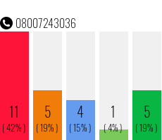 Telefonnummer 08007243036