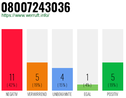 Rufnummer 08007243036 Telefonnummer 08007243036