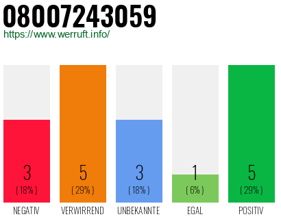 Rufnummer 08007243059 Telefonnummer 08007243059