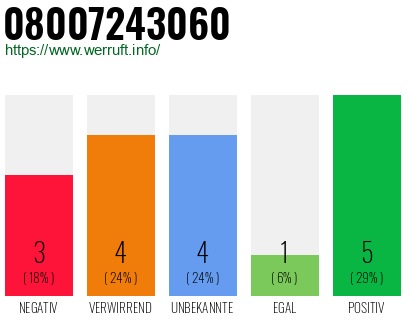Rufnummer 08007243060 Telefonnummer 08007243060