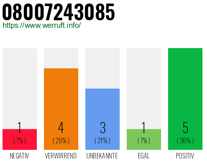 Rufnummer 08007243085 Telefonnummer 08007243085