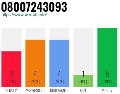 Rufnummer 08007243093 Telefonnummer 08007243093