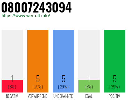 Rufnummer 08007243094 Telefonnummer 08007243094