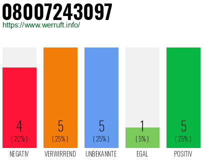 Rufnummer 08007243097 Telefonnummer 08007243097