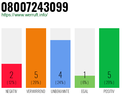 Rufnummer 08007243099 Telefonnummer 08007243099