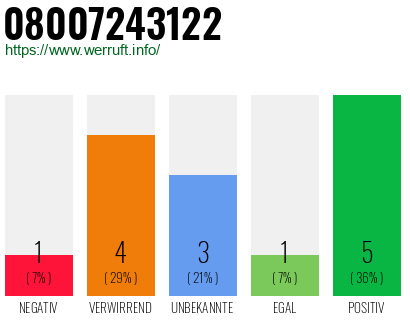 Rufnummer 08007243122 Telefonnummer 08007243122