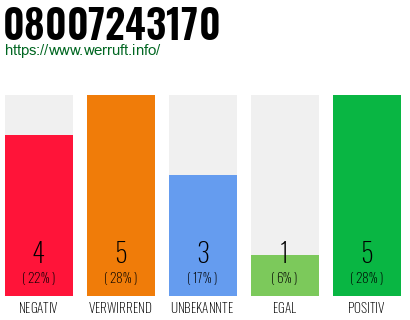 Rufnummer 08007243170 Telefonnummer 08007243170