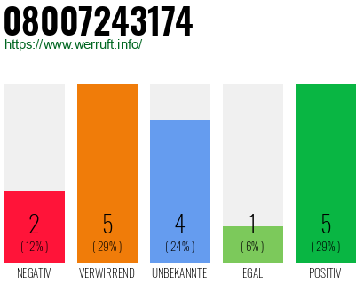 Rufnummer 08007243174 Telefonnummer 08007243174