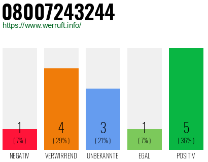 Rufnummer 08007243244 Telefonnummer 08007243244
