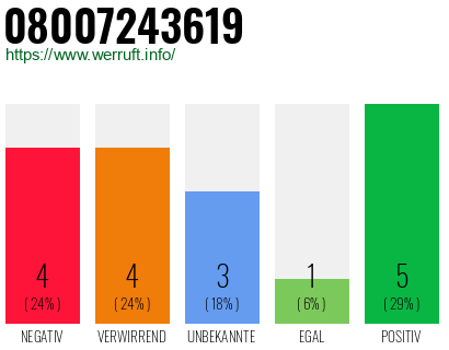 Rufnummer 08007243619 Telefonnummer 08007243619