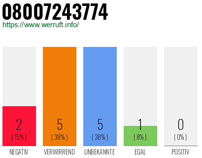 Rufnummer 08007243774 Telefonnummer 08007243774