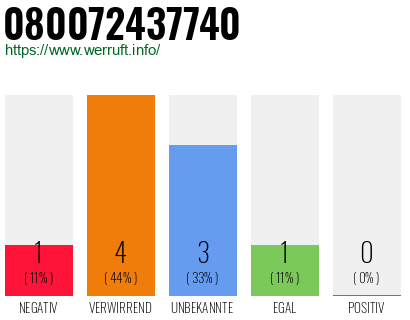 Rufnummer 080072437740 Telefonnummer 080072437740