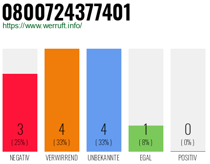 Rufnummer 0800724377401 Telefonnummer 0800724377401