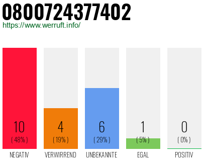 Rufnummer 0800724377402 Telefonnummer 0800724377402