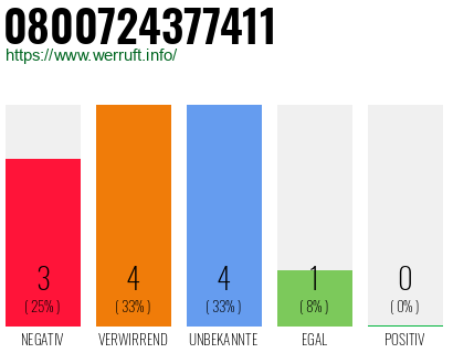 Rufnummer 0800724377411 Telefonnummer 0800724377411