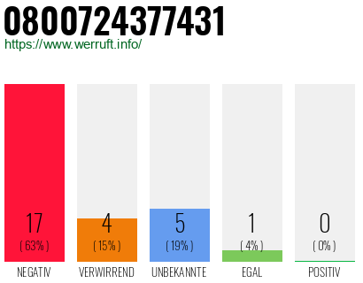 Rufnummer 0800724377431 Telefonnummer 0800724377431