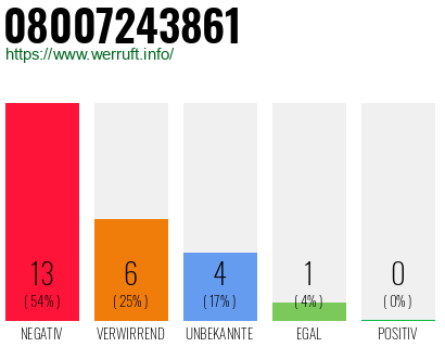 Rufnummer 08007243861 Telefonnummer 08007243861