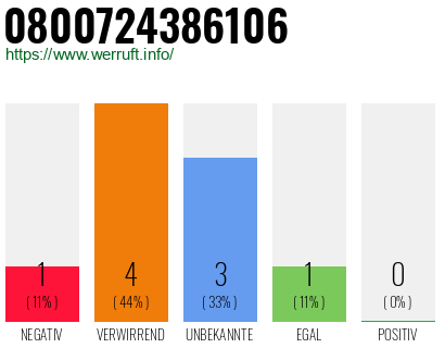 Rufnummer 0800724386106 Telefonnummer 0800724386106