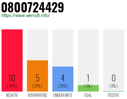 Rufnummer 0800724429 Telefonnummer 0800724429