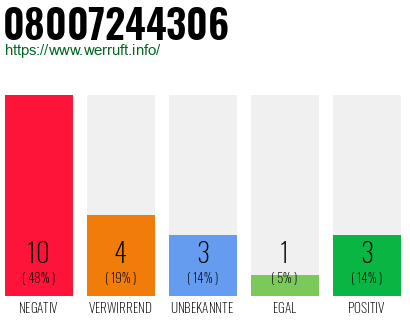 Rufnummer 08007244306 Telefonnummer 08007244306