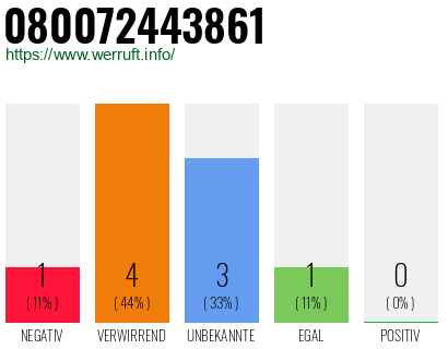 Rufnummer 080072443861 Telefonnummer 080072443861