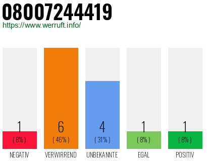 Rufnummer 08007244419 Telefonnummer 08007244419