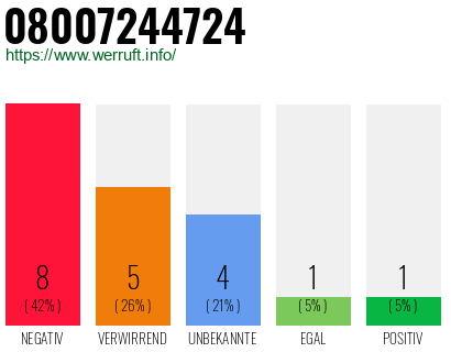 Rufnummer 08007244724 Telefonnummer 08007244724