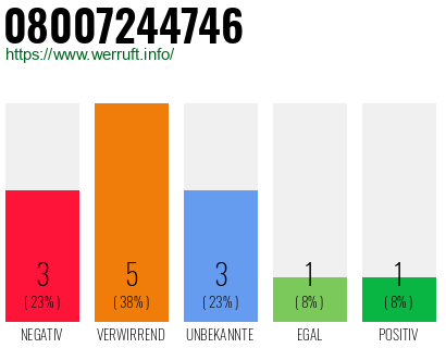 Rufnummer 08007244746 Telefonnummer 08007244746