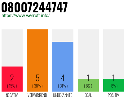 Rufnummer 08007244747 Telefonnummer 08007244747