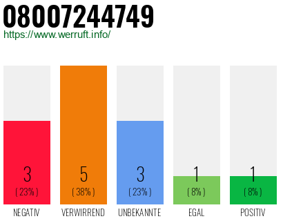 Rufnummer 08007244749 Telefonnummer 08007244749