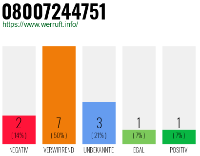 Rufnummer 08007244751 Telefonnummer 08007244751