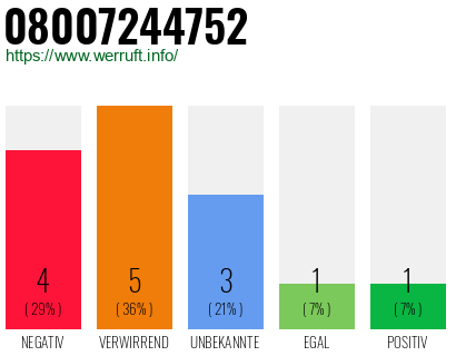 Rufnummer 08007244752 Telefonnummer 08007244752