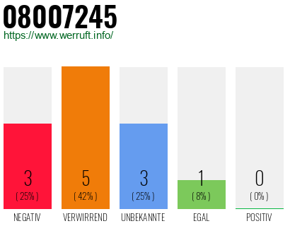 Rufnummer 08007245 Telefonnummer 08007245