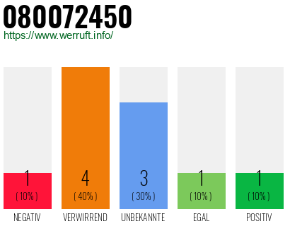 Rufnummer 080072450 Telefonnummer 080072450