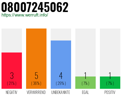 Rufnummer 08007245062 Telefonnummer 08007245062