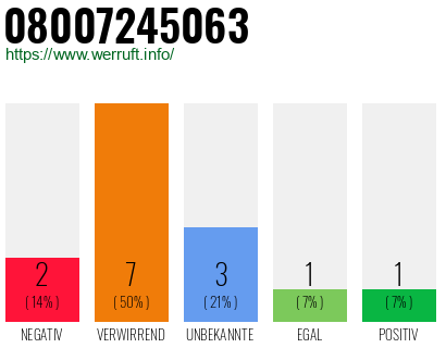 Rufnummer 08007245063 Telefonnummer 08007245063