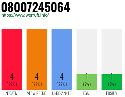 Rufnummer 08007245064 Telefonnummer 08007245064