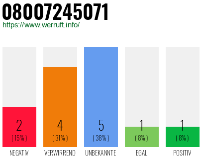 Rufnummer 08007245071 Telefonnummer 08007245071
