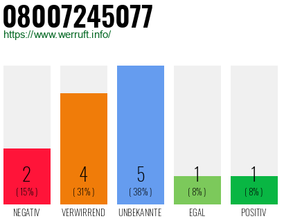 Rufnummer 08007245077 Telefonnummer 08007245077