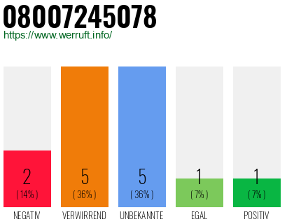 Rufnummer 08007245078 Telefonnummer 08007245078