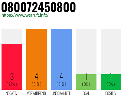Rufnummer 080072450800 Telefonnummer 080072450800