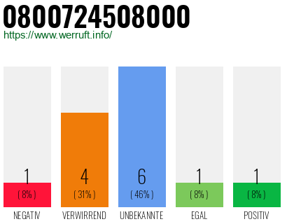 Rufnummer 0800724508000 Telefonnummer 0800724508000