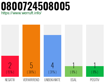 Rufnummer 0800724508005 Telefonnummer 0800724508005