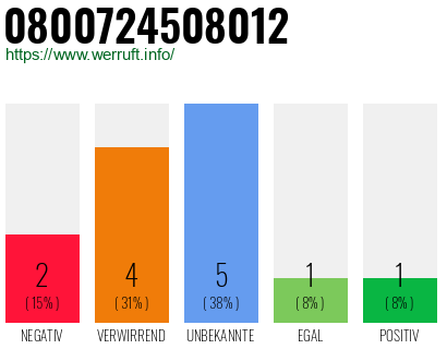 Rufnummer 0800724508012 Telefonnummer 0800724508012
